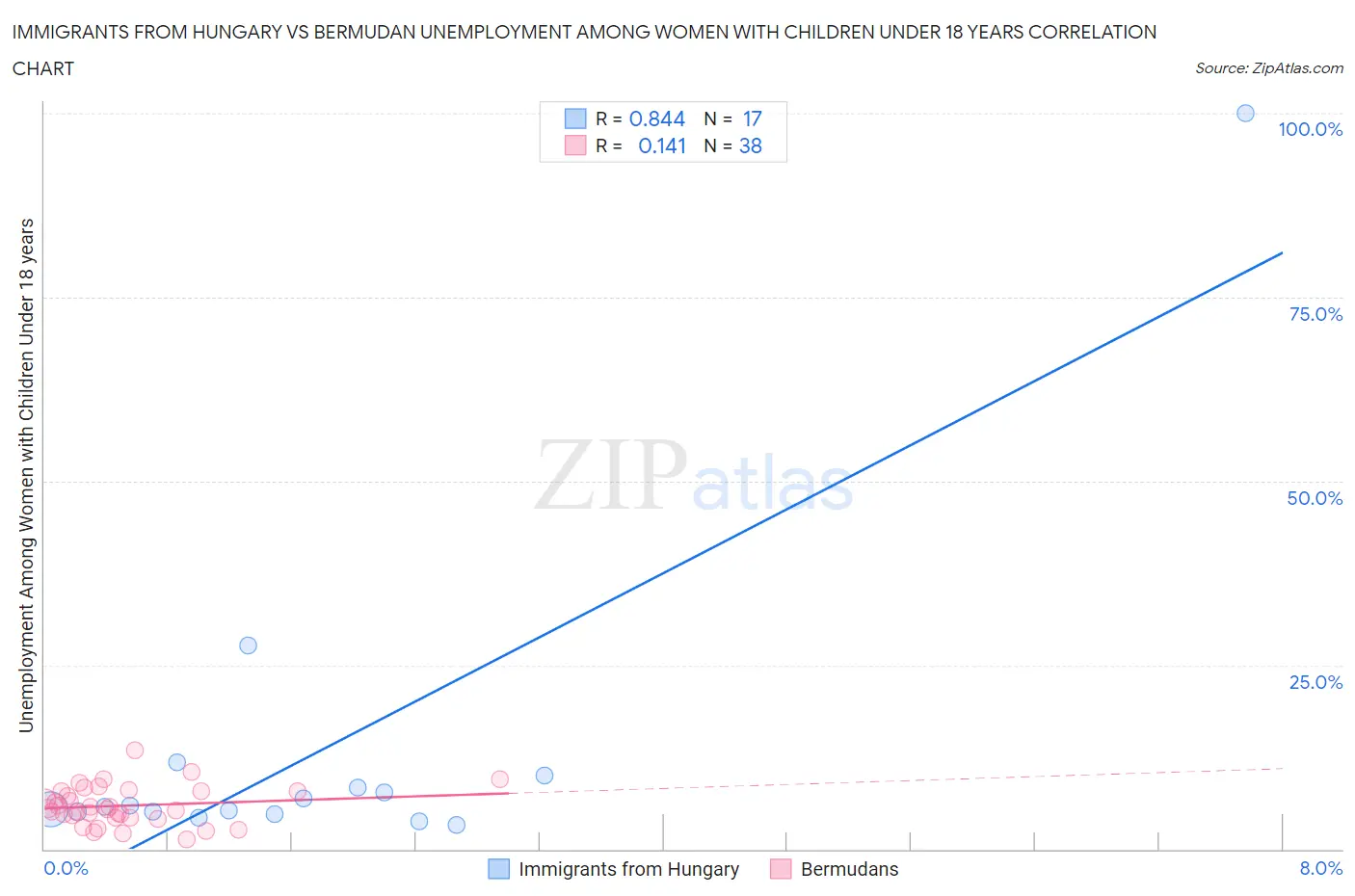 Immigrants from Hungary vs Bermudan Unemployment Among Women with Children Under 18 years