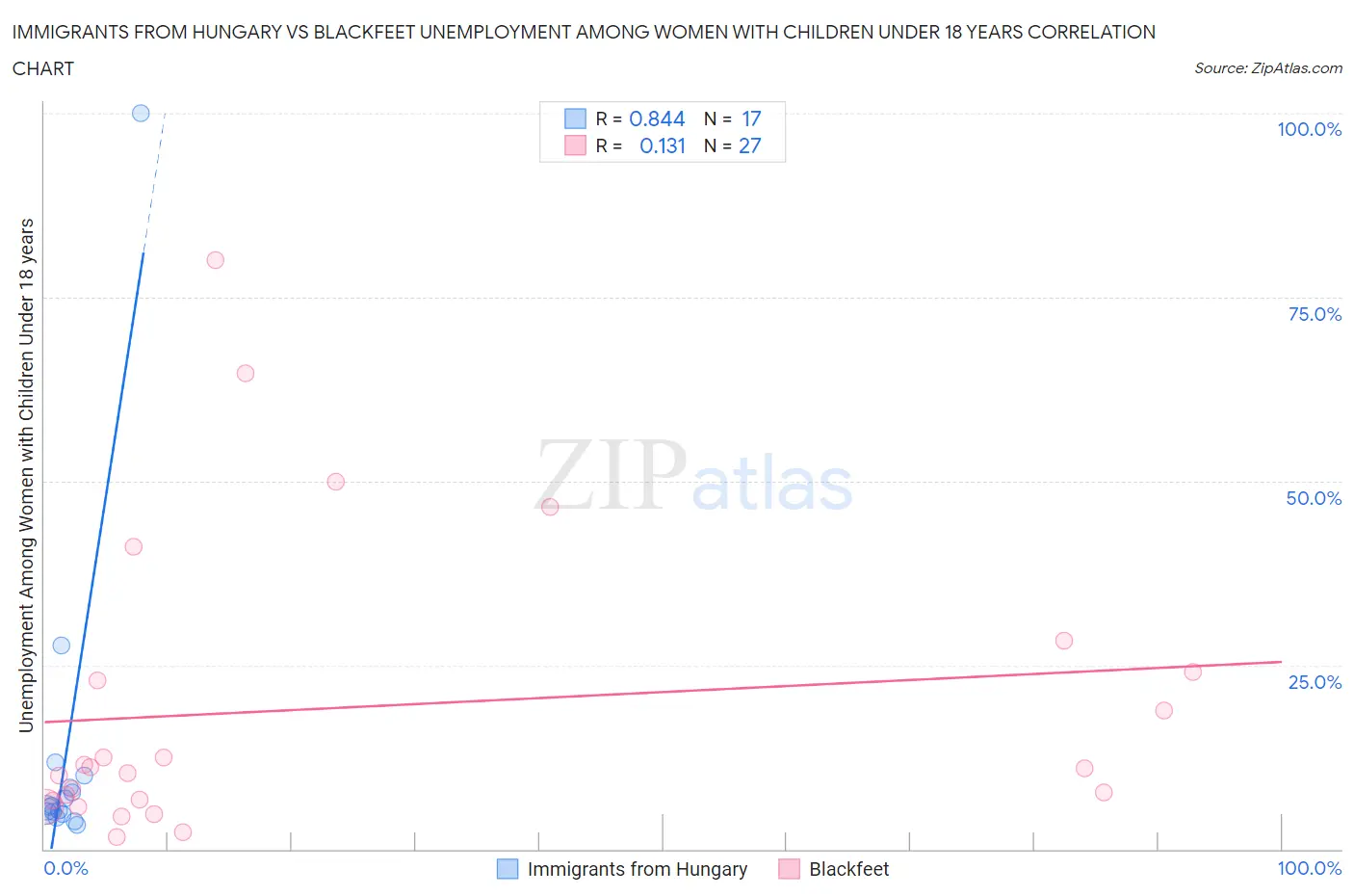Immigrants from Hungary vs Blackfeet Unemployment Among Women with Children Under 18 years