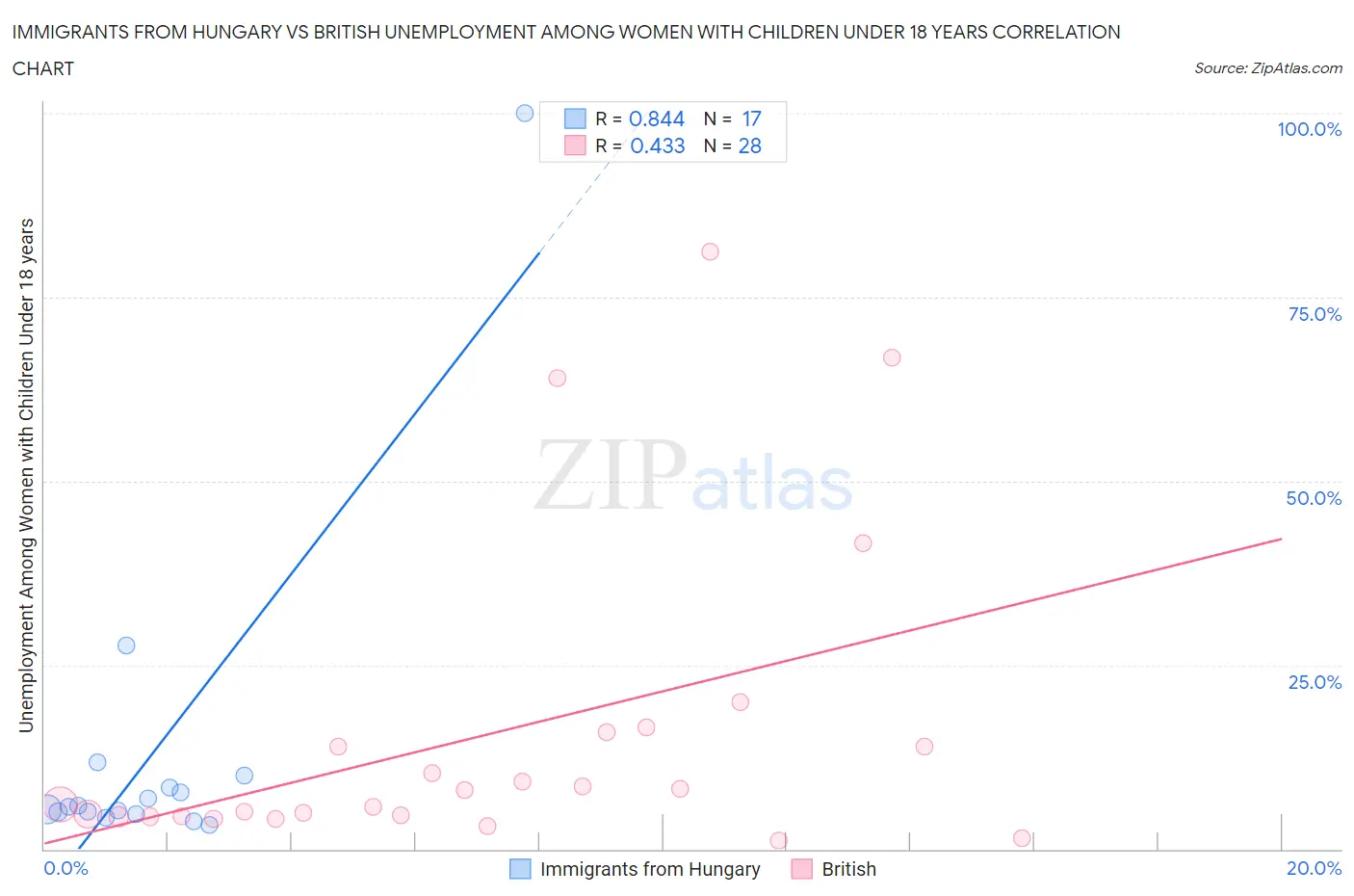 Immigrants from Hungary vs British Unemployment Among Women with Children Under 18 years