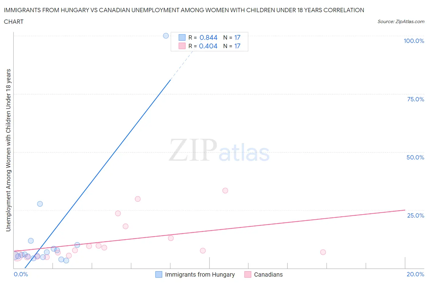 Immigrants from Hungary vs Canadian Unemployment Among Women with Children Under 18 years