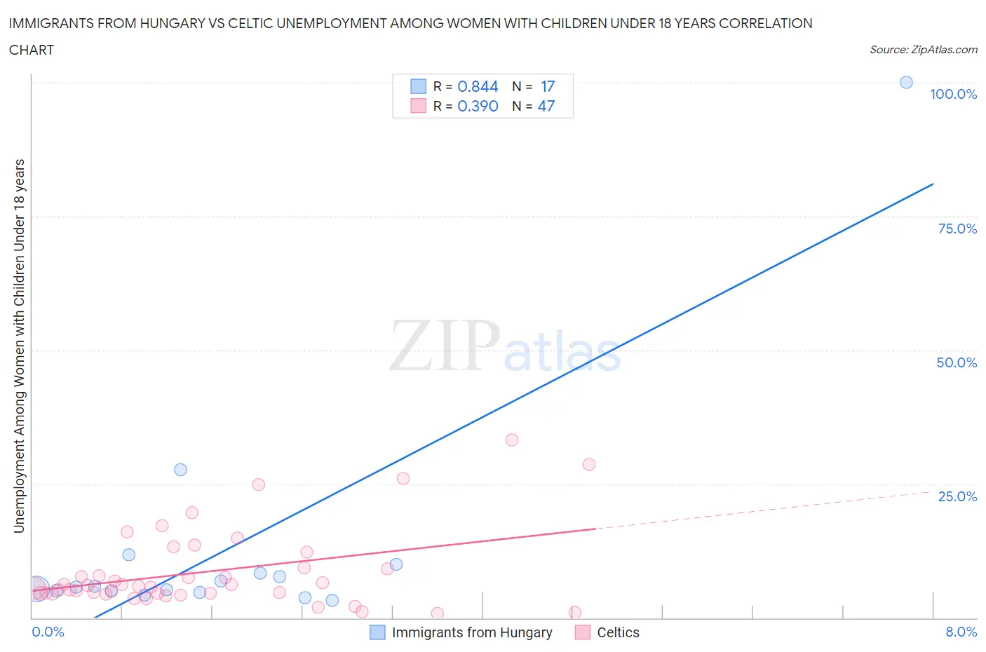 Immigrants from Hungary vs Celtic Unemployment Among Women with Children Under 18 years