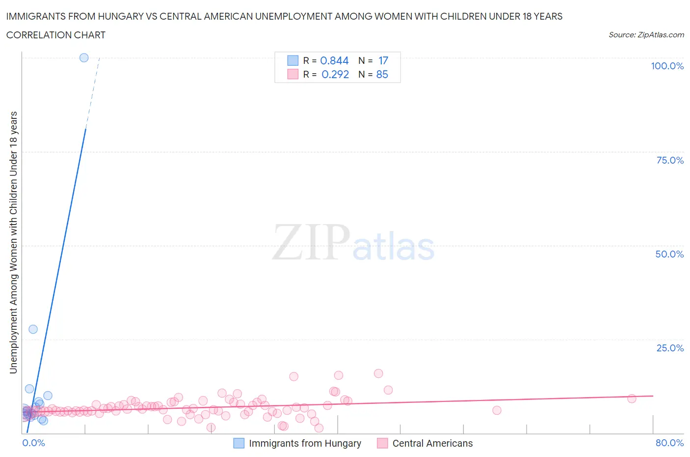 Immigrants from Hungary vs Central American Unemployment Among Women with Children Under 18 years