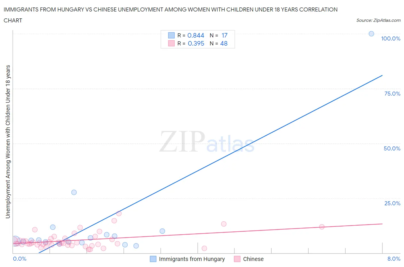 Immigrants from Hungary vs Chinese Unemployment Among Women with Children Under 18 years