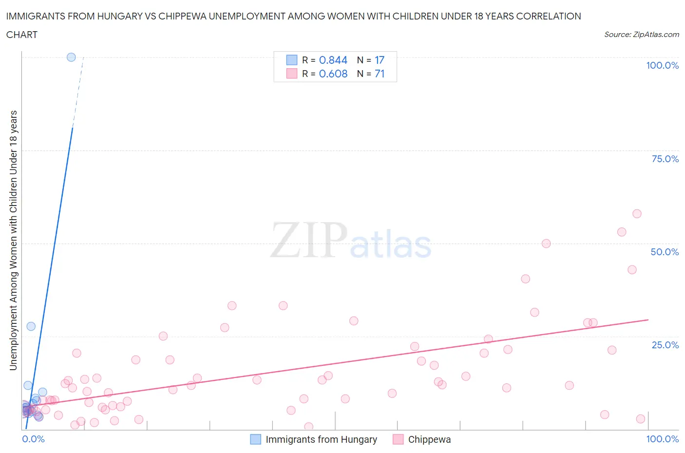 Immigrants from Hungary vs Chippewa Unemployment Among Women with Children Under 18 years