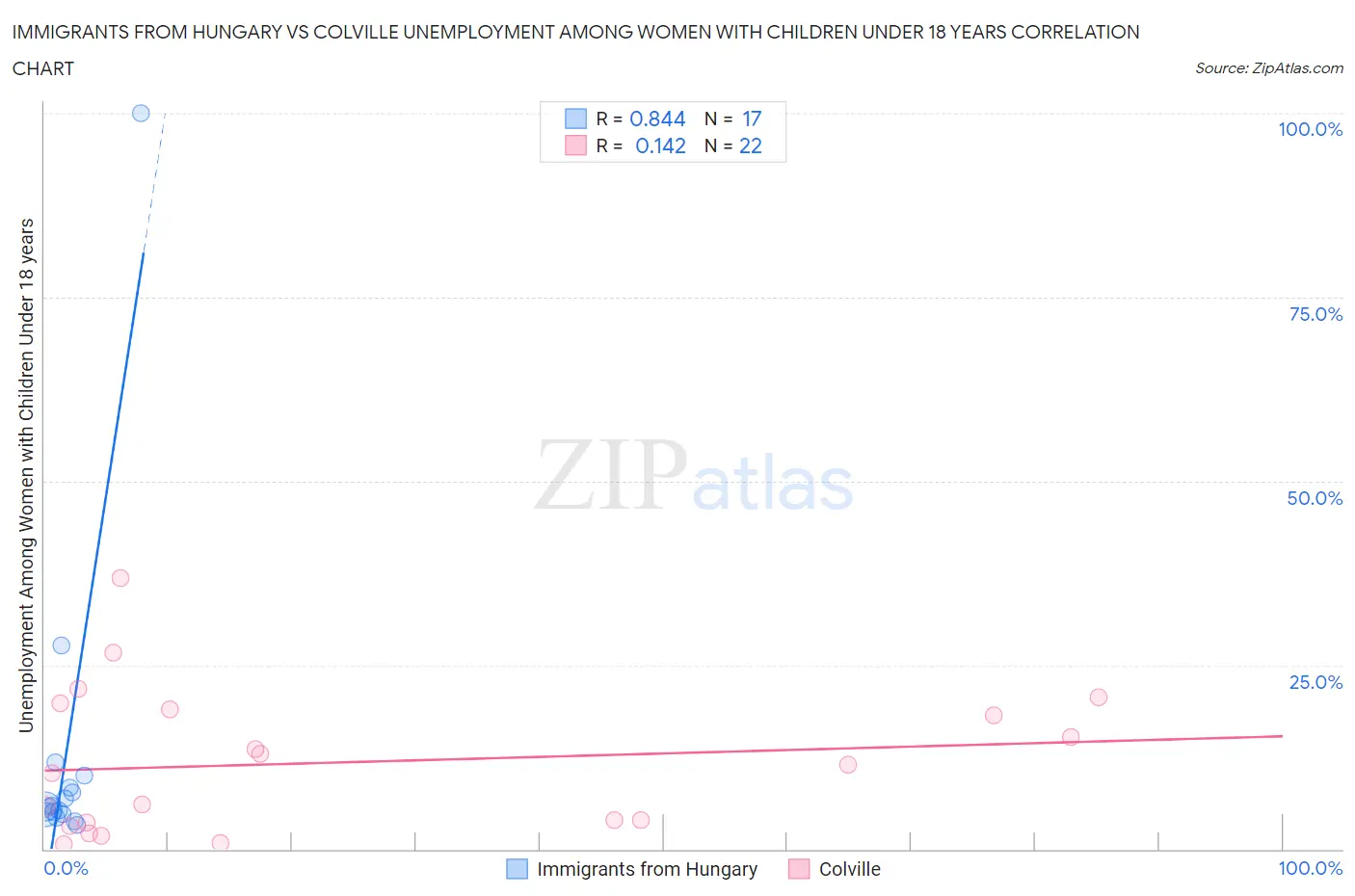 Immigrants from Hungary vs Colville Unemployment Among Women with Children Under 18 years