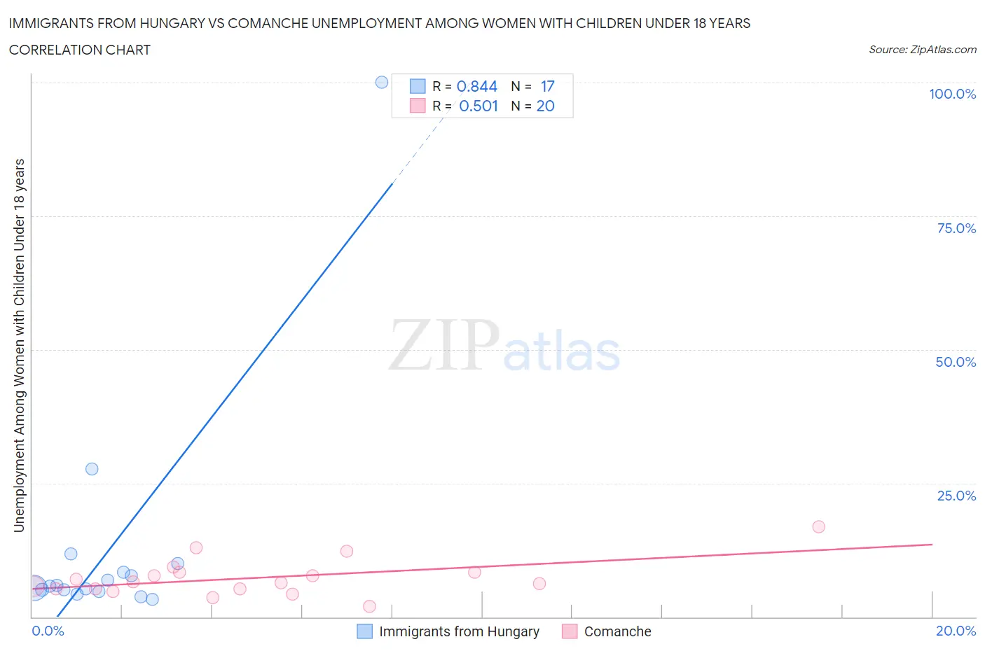 Immigrants from Hungary vs Comanche Unemployment Among Women with Children Under 18 years