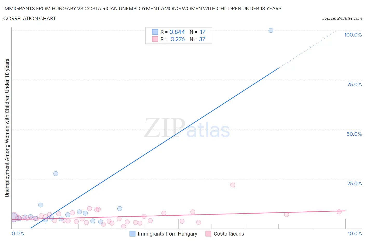 Immigrants from Hungary vs Costa Rican Unemployment Among Women with Children Under 18 years