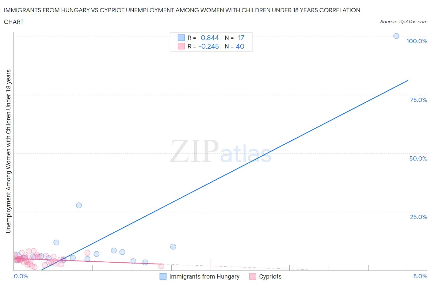 Immigrants from Hungary vs Cypriot Unemployment Among Women with Children Under 18 years