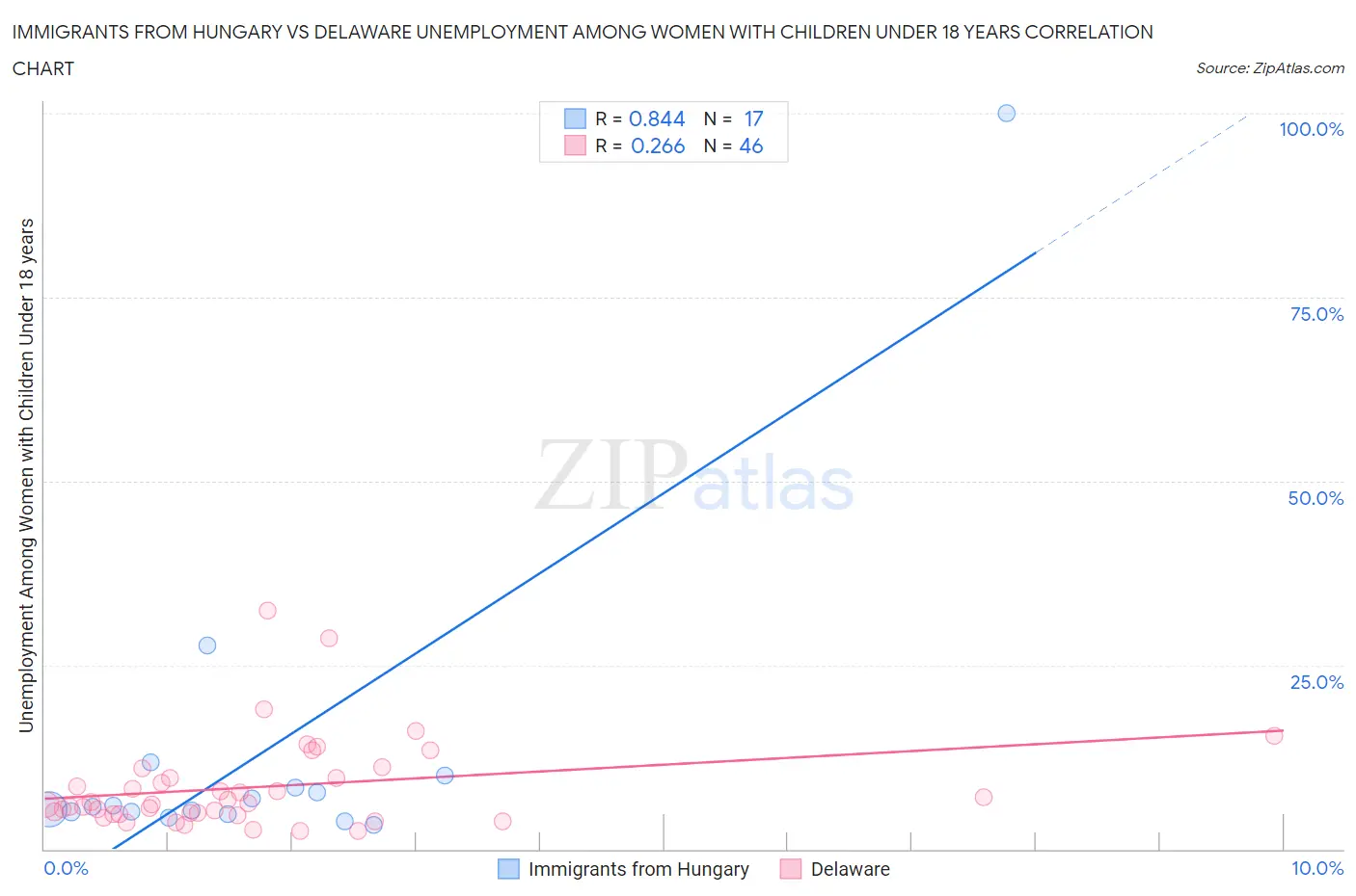 Immigrants from Hungary vs Delaware Unemployment Among Women with Children Under 18 years