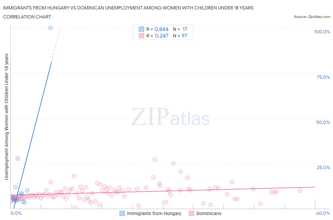 Immigrants from Hungary vs Dominican Unemployment Among Women with Children Under 18 years