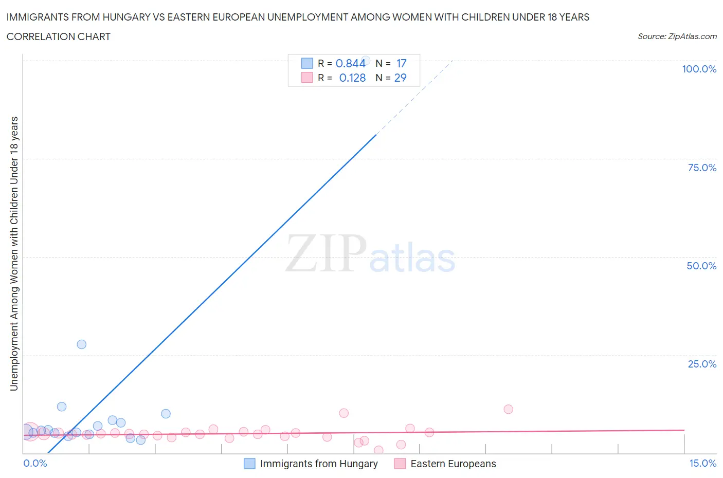 Immigrants from Hungary vs Eastern European Unemployment Among Women with Children Under 18 years