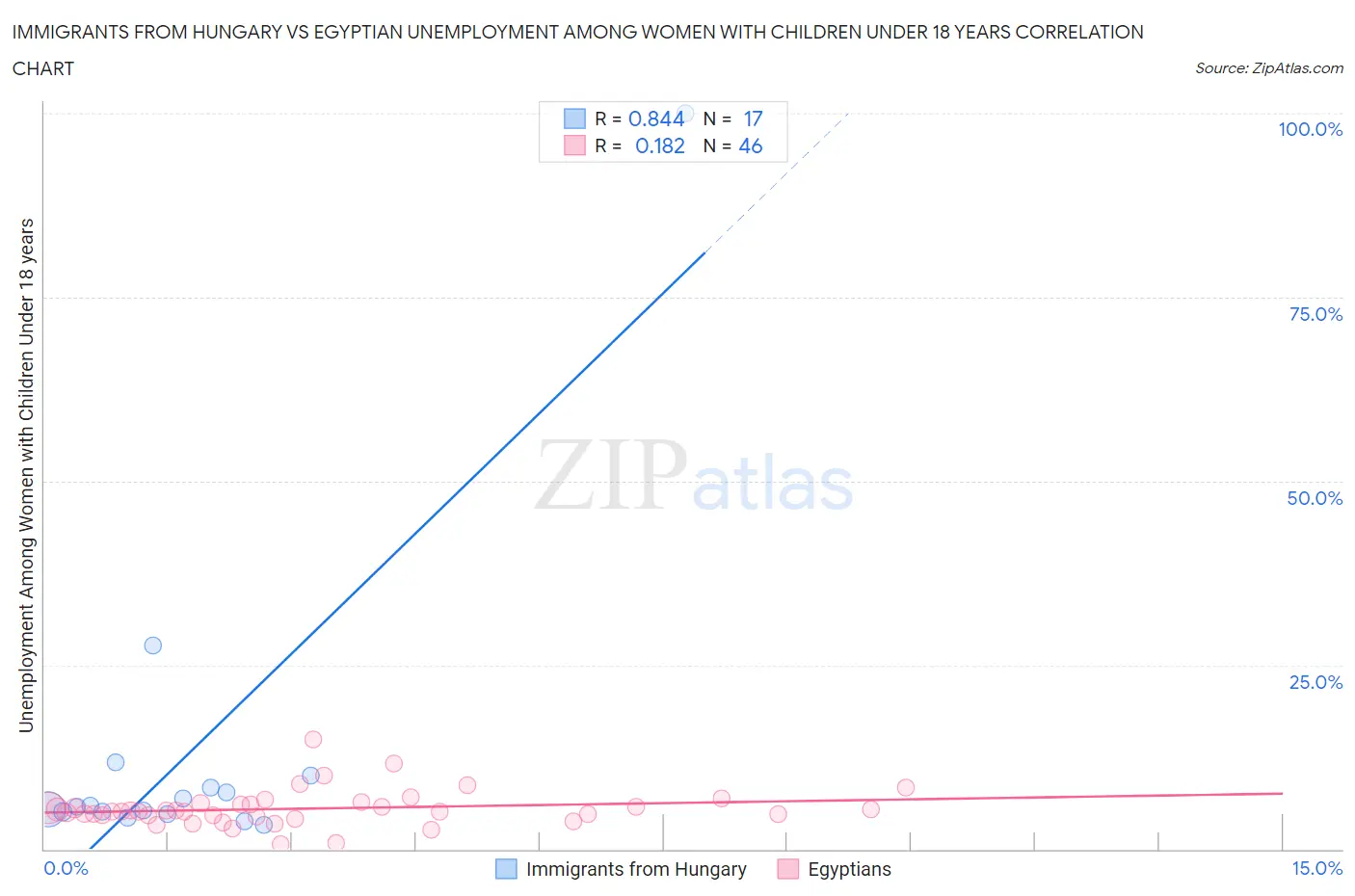 Immigrants from Hungary vs Egyptian Unemployment Among Women with Children Under 18 years