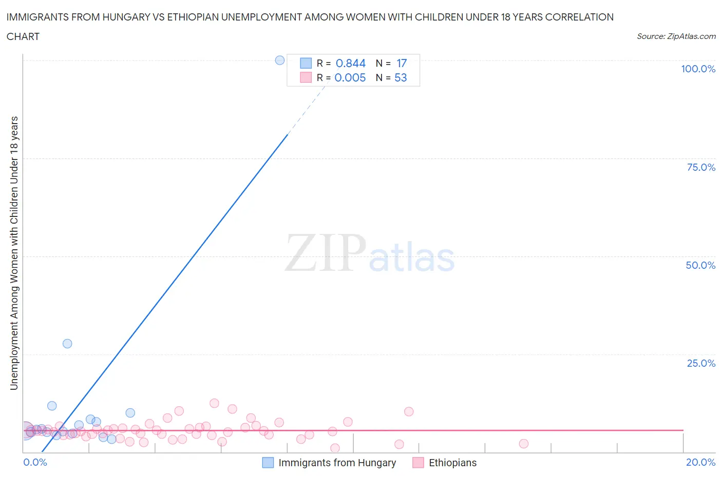 Immigrants from Hungary vs Ethiopian Unemployment Among Women with Children Under 18 years