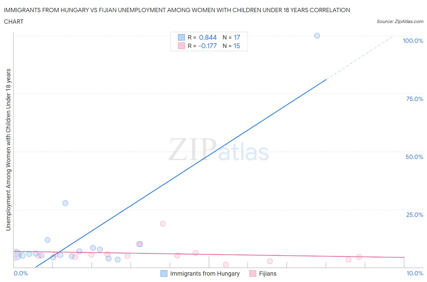 Immigrants from Hungary vs Fijian Unemployment Among Women with Children Under 18 years