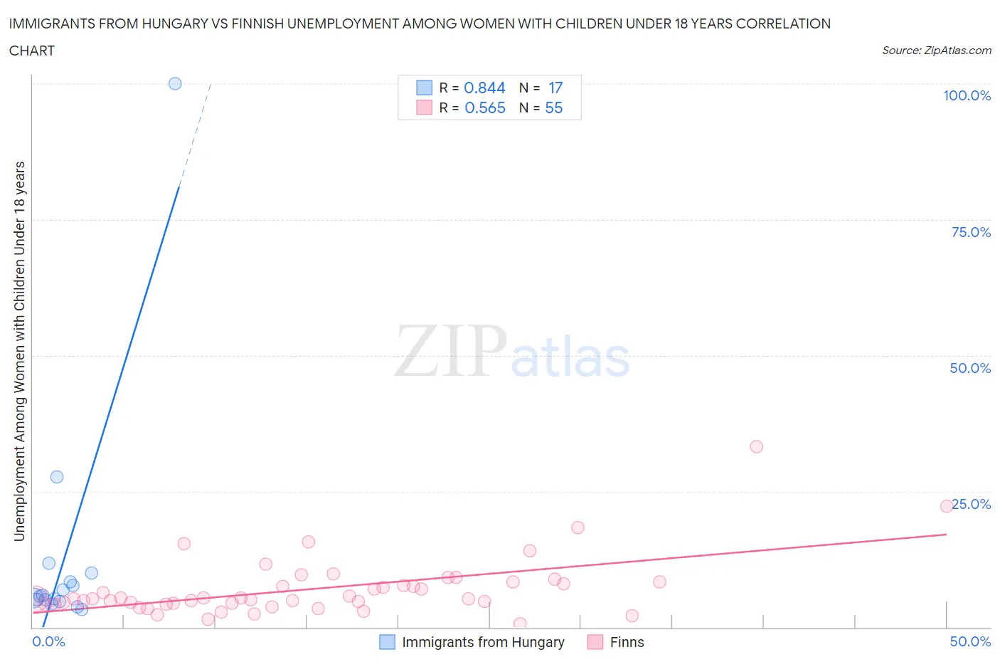 Immigrants from Hungary vs Finnish Unemployment Among Women with Children Under 18 years