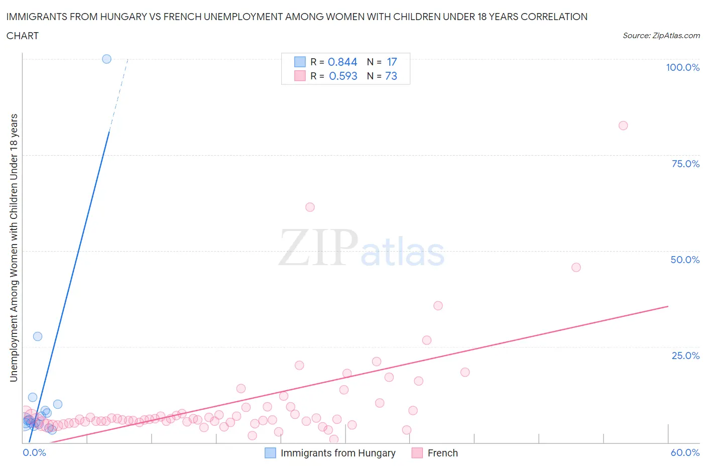 Immigrants from Hungary vs French Unemployment Among Women with Children Under 18 years