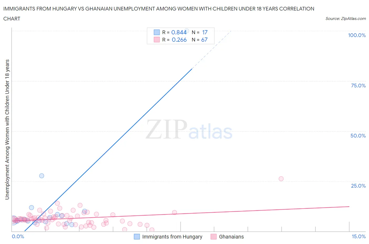 Immigrants from Hungary vs Ghanaian Unemployment Among Women with Children Under 18 years