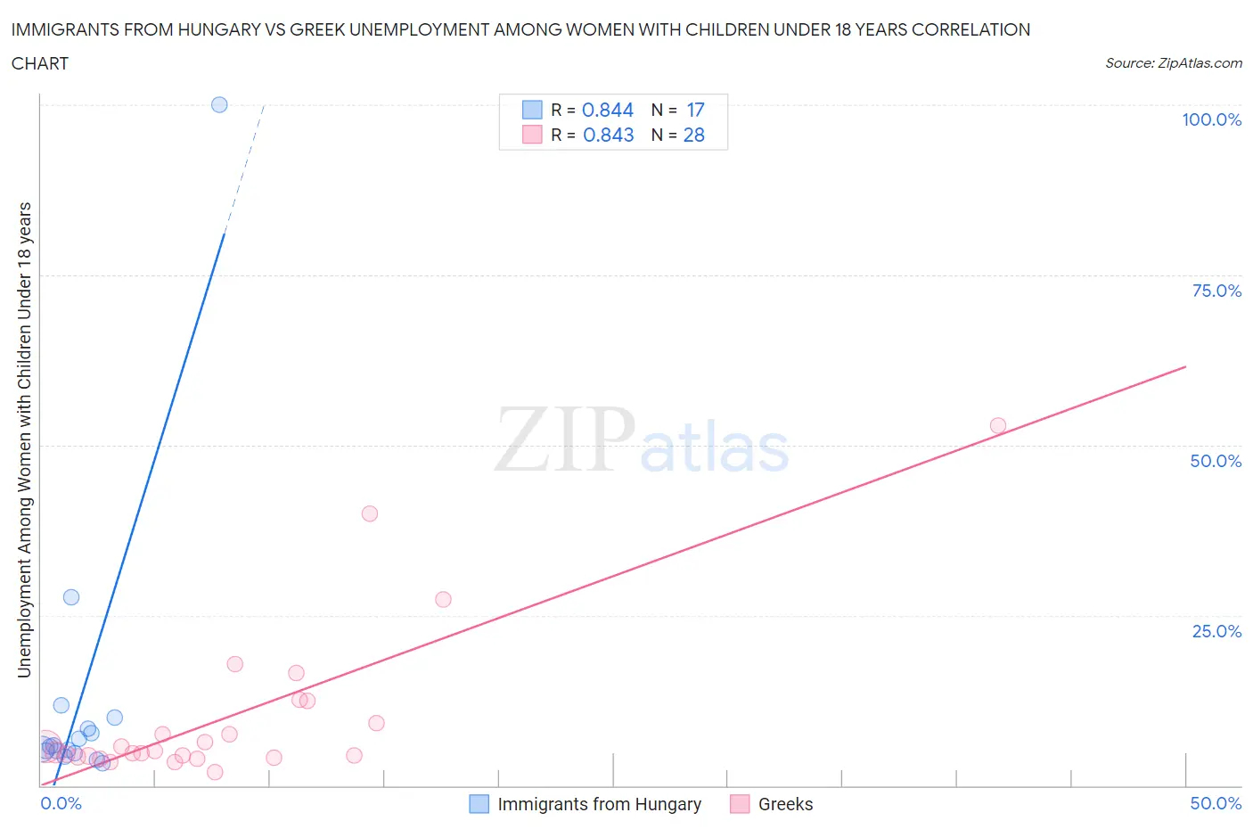 Immigrants from Hungary vs Greek Unemployment Among Women with Children Under 18 years