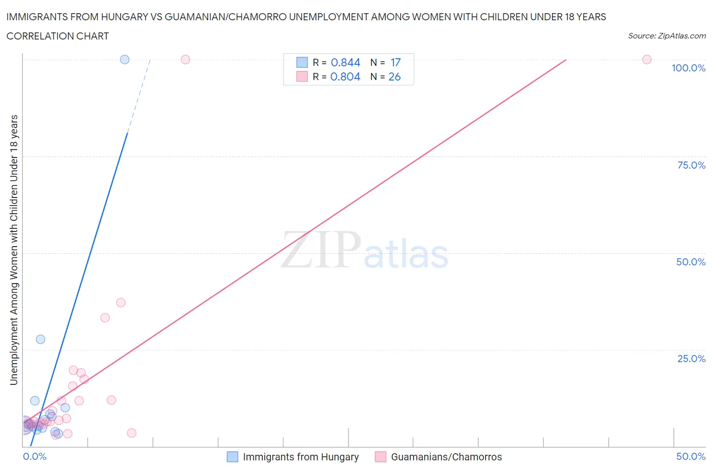 Immigrants from Hungary vs Guamanian/Chamorro Unemployment Among Women with Children Under 18 years