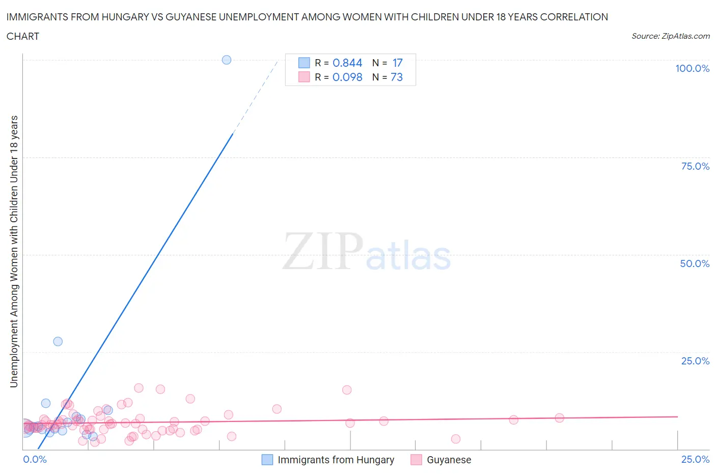 Immigrants from Hungary vs Guyanese Unemployment Among Women with Children Under 18 years