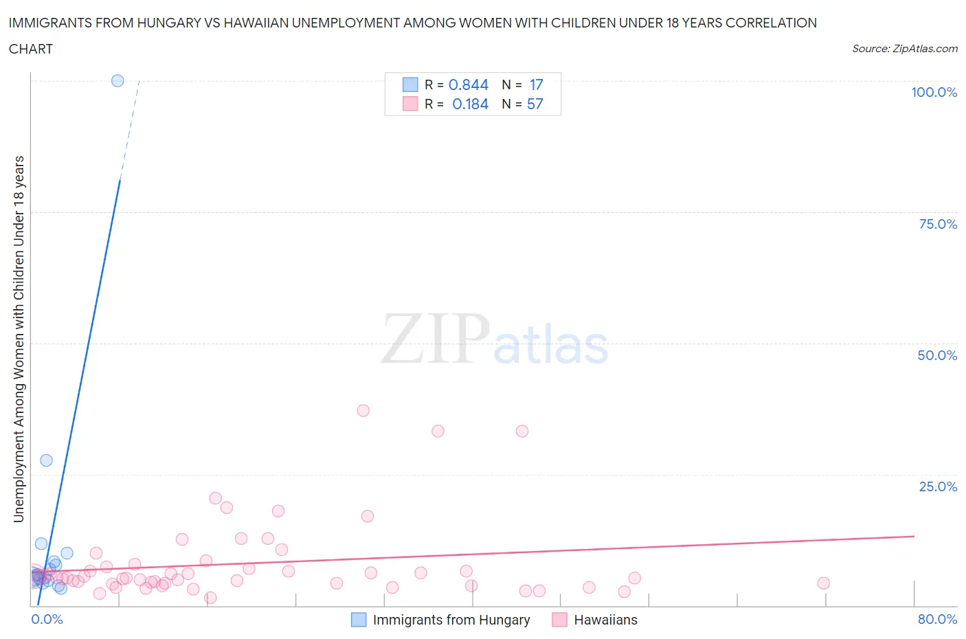Immigrants from Hungary vs Hawaiian Unemployment Among Women with Children Under 18 years