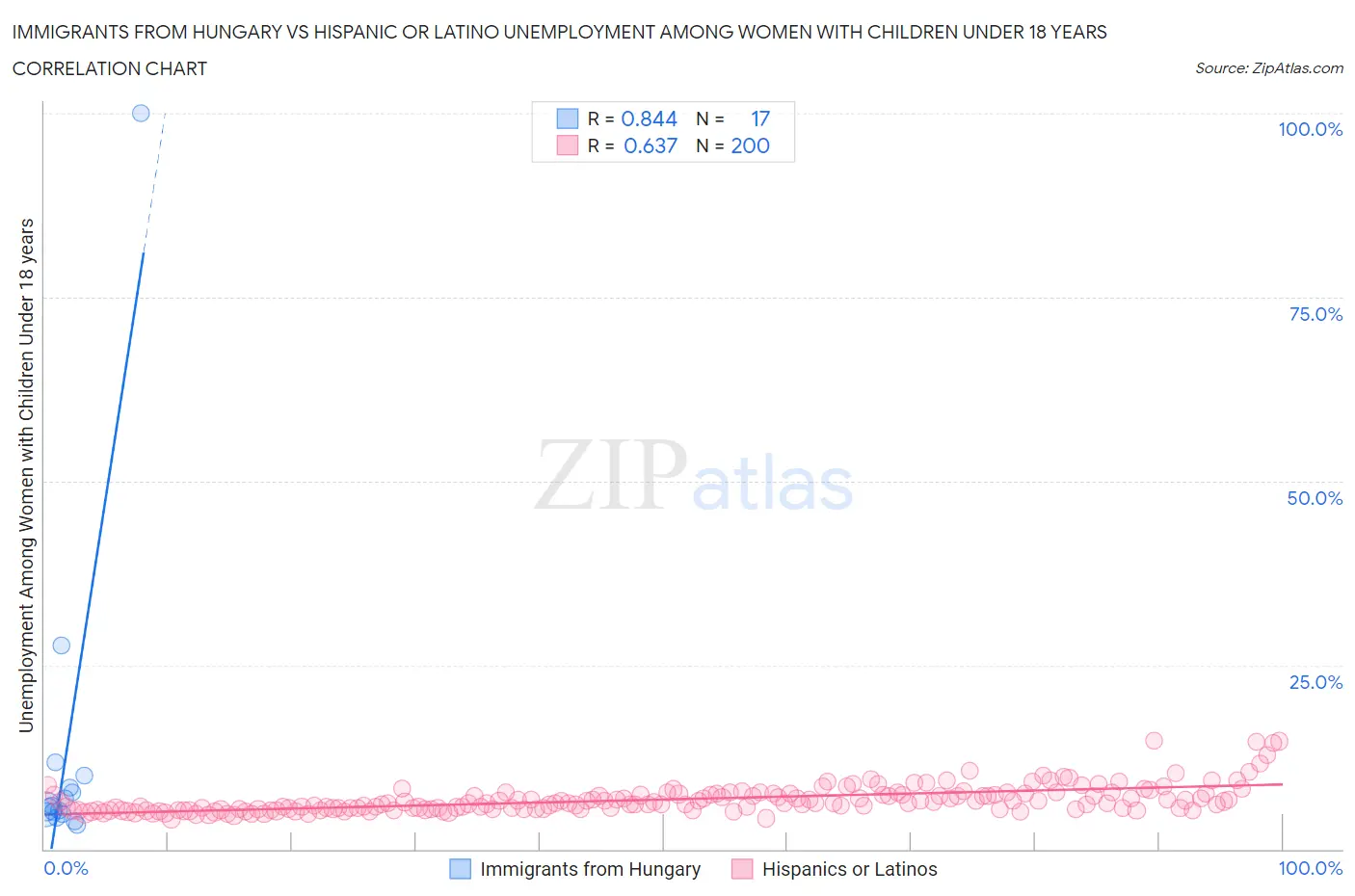 Immigrants from Hungary vs Hispanic or Latino Unemployment Among Women with Children Under 18 years
