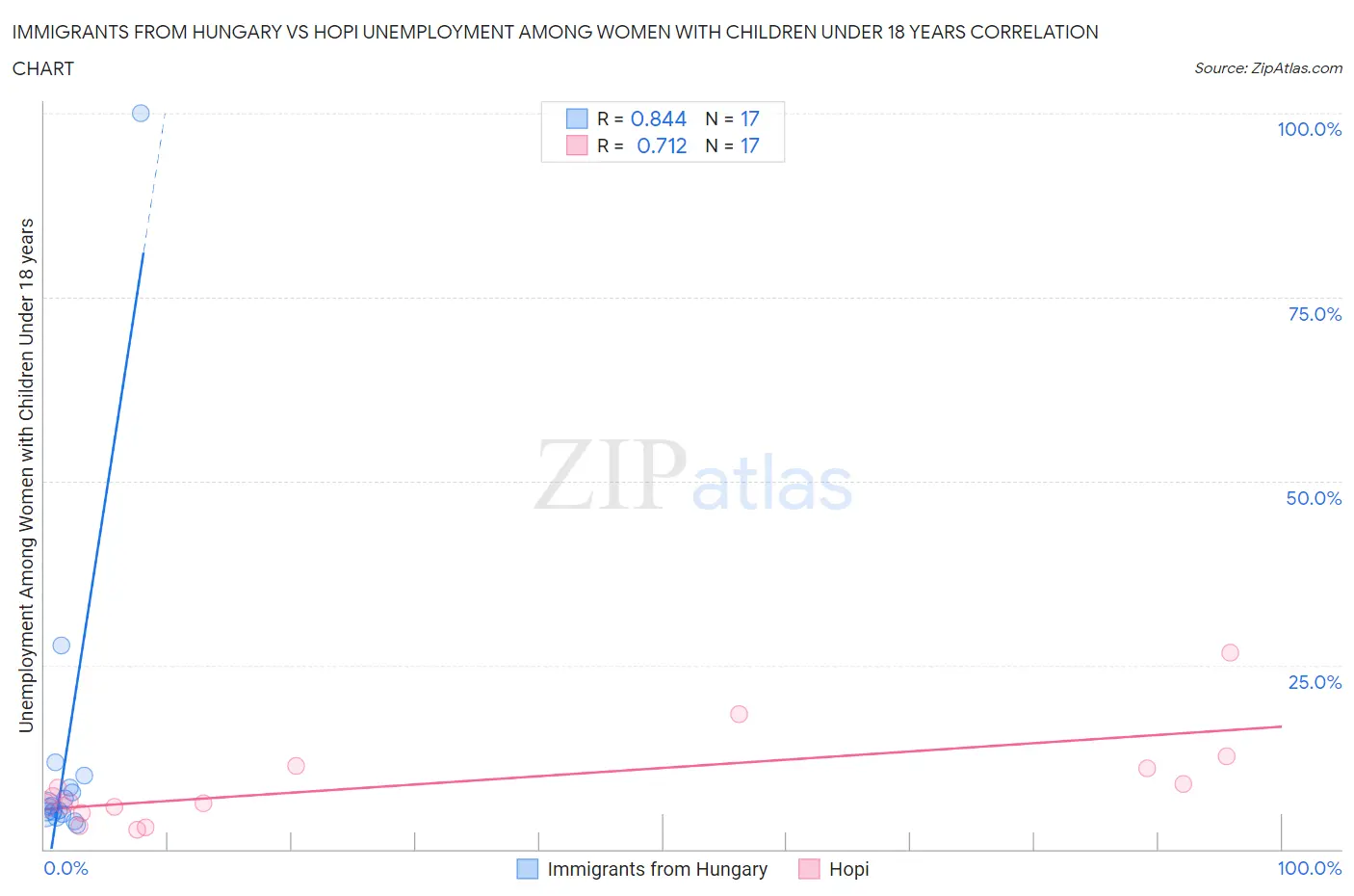 Immigrants from Hungary vs Hopi Unemployment Among Women with Children Under 18 years