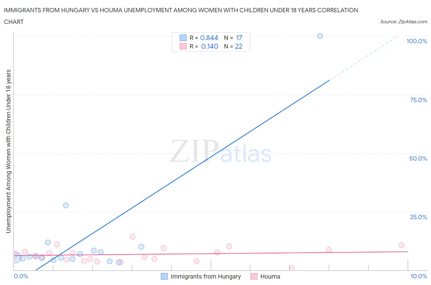 Immigrants from Hungary vs Houma Unemployment Among Women with Children Under 18 years