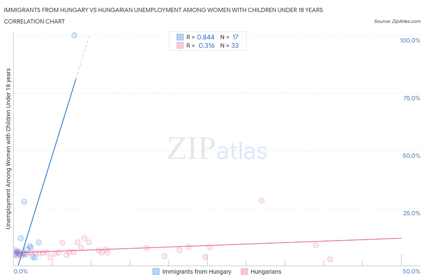 Immigrants from Hungary vs Hungarian Unemployment Among Women with Children Under 18 years