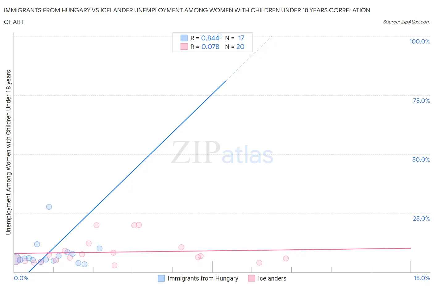 Immigrants from Hungary vs Icelander Unemployment Among Women with Children Under 18 years
