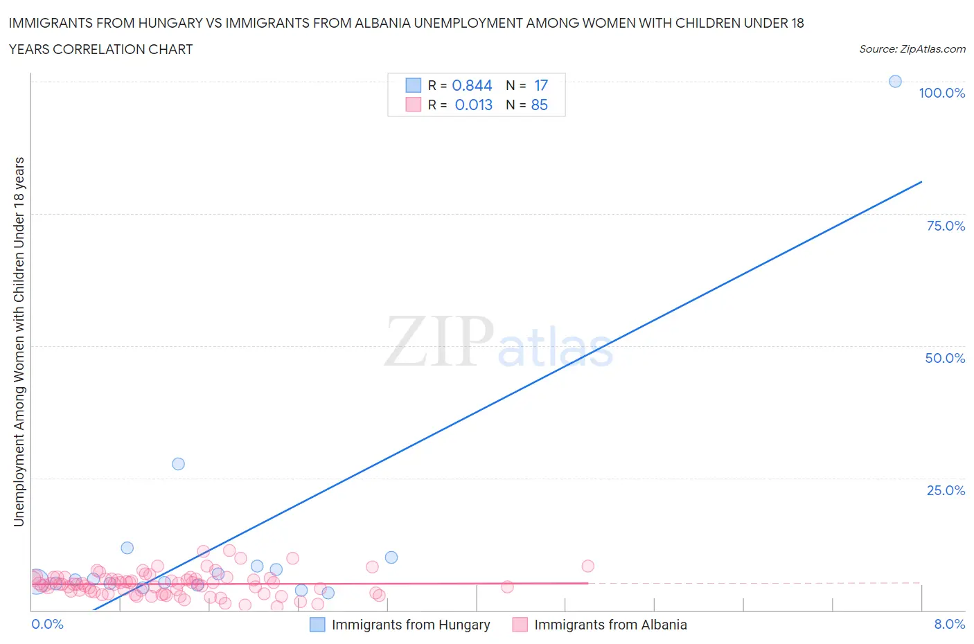 Immigrants from Hungary vs Immigrants from Albania Unemployment Among Women with Children Under 18 years