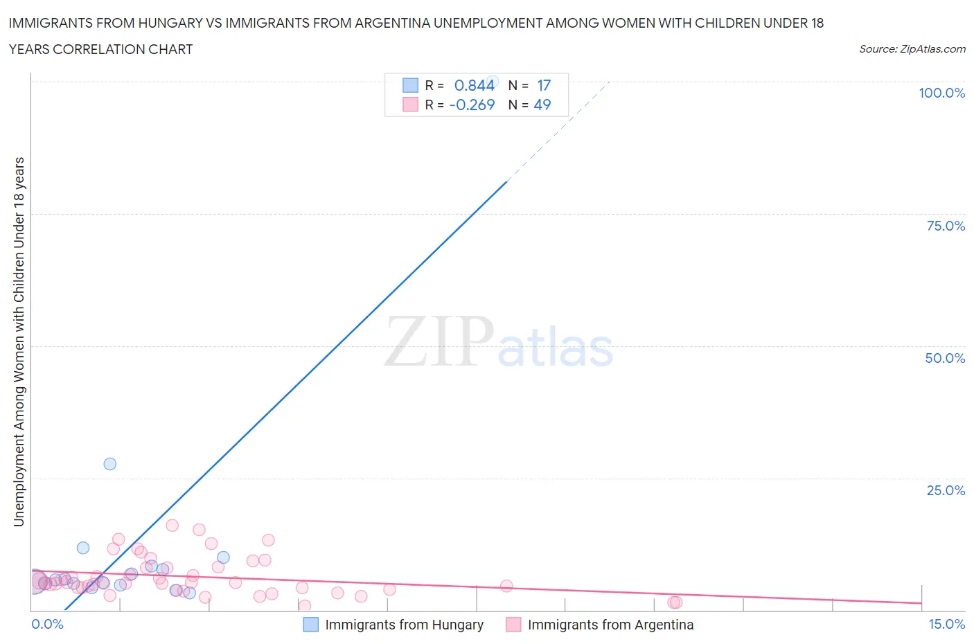 Immigrants from Hungary vs Immigrants from Argentina Unemployment Among Women with Children Under 18 years