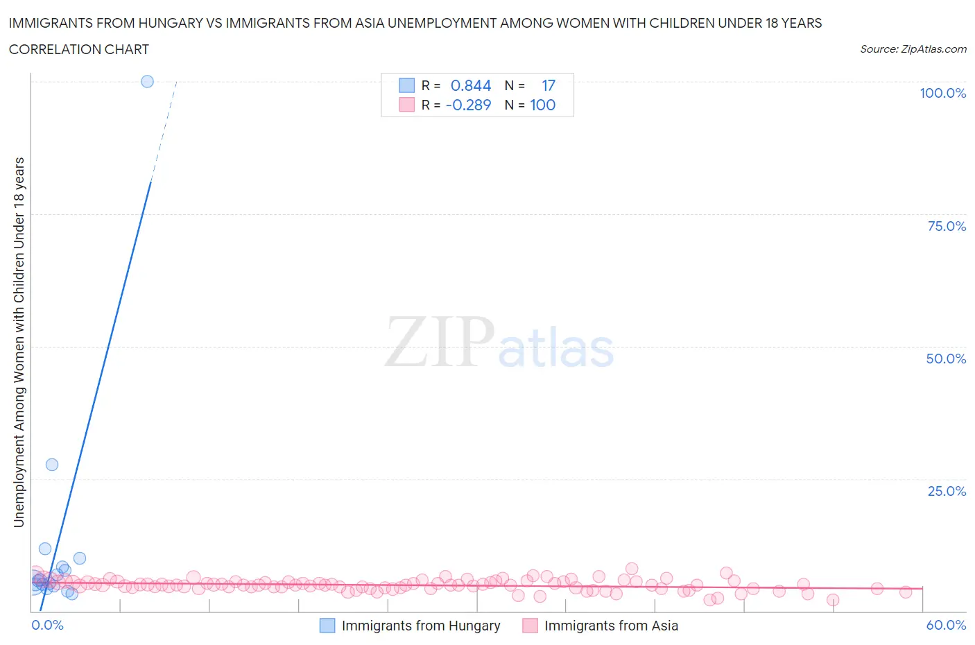 Immigrants from Hungary vs Immigrants from Asia Unemployment Among Women with Children Under 18 years