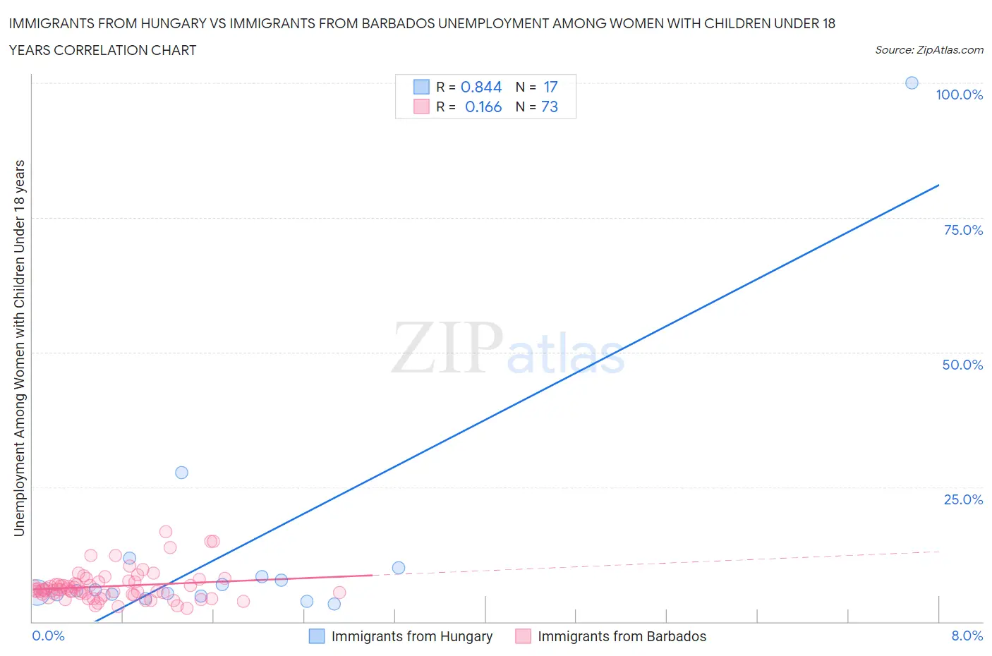 Immigrants from Hungary vs Immigrants from Barbados Unemployment Among Women with Children Under 18 years