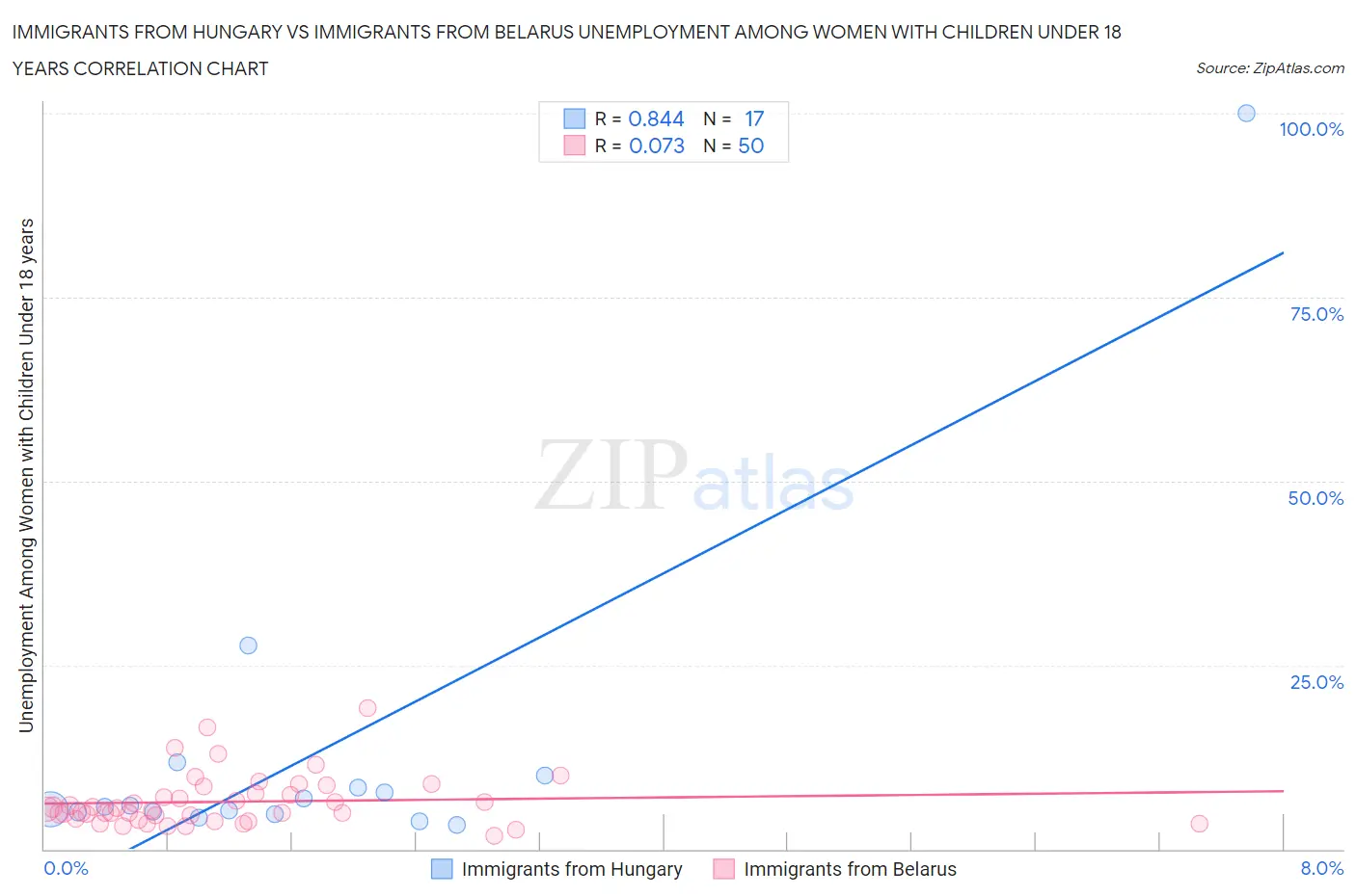 Immigrants from Hungary vs Immigrants from Belarus Unemployment Among Women with Children Under 18 years