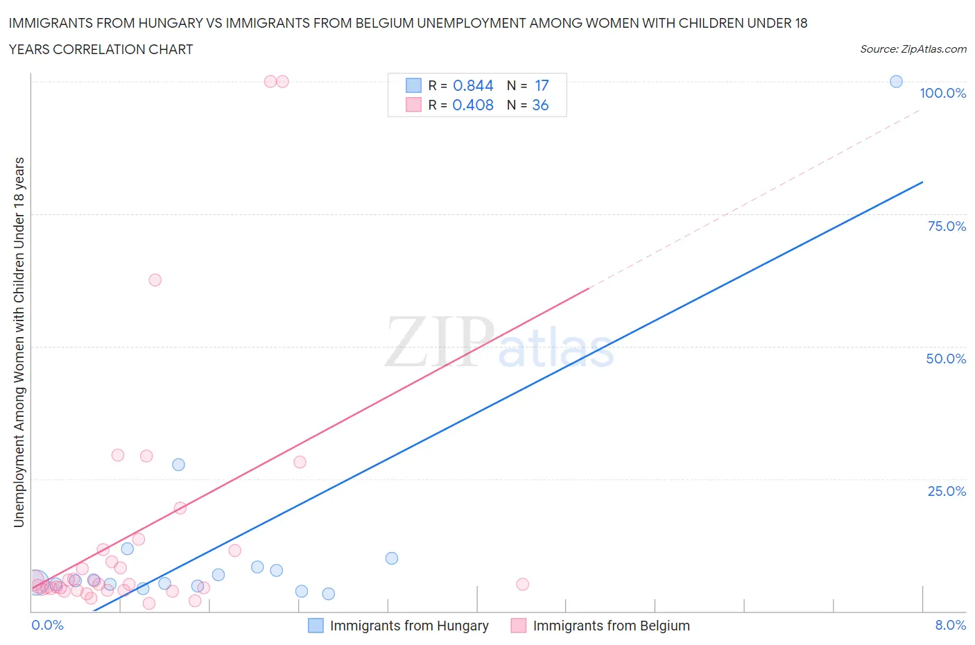Immigrants from Hungary vs Immigrants from Belgium Unemployment Among Women with Children Under 18 years