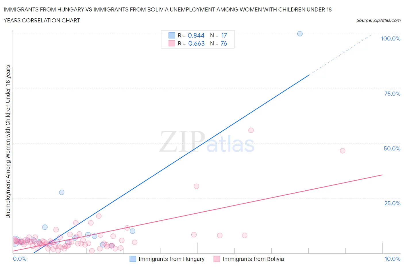 Immigrants from Hungary vs Immigrants from Bolivia Unemployment Among Women with Children Under 18 years