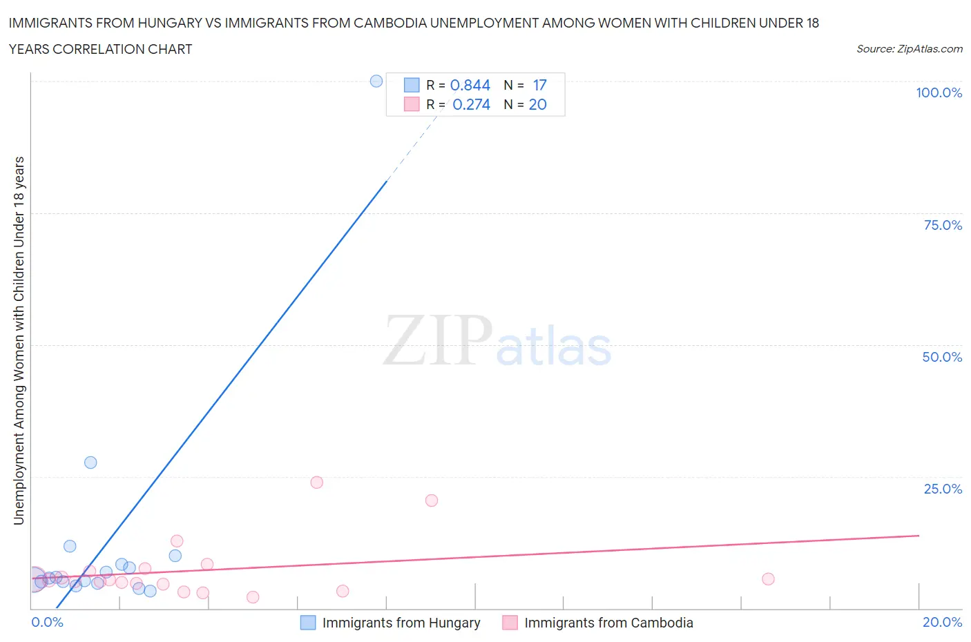 Immigrants from Hungary vs Immigrants from Cambodia Unemployment Among Women with Children Under 18 years