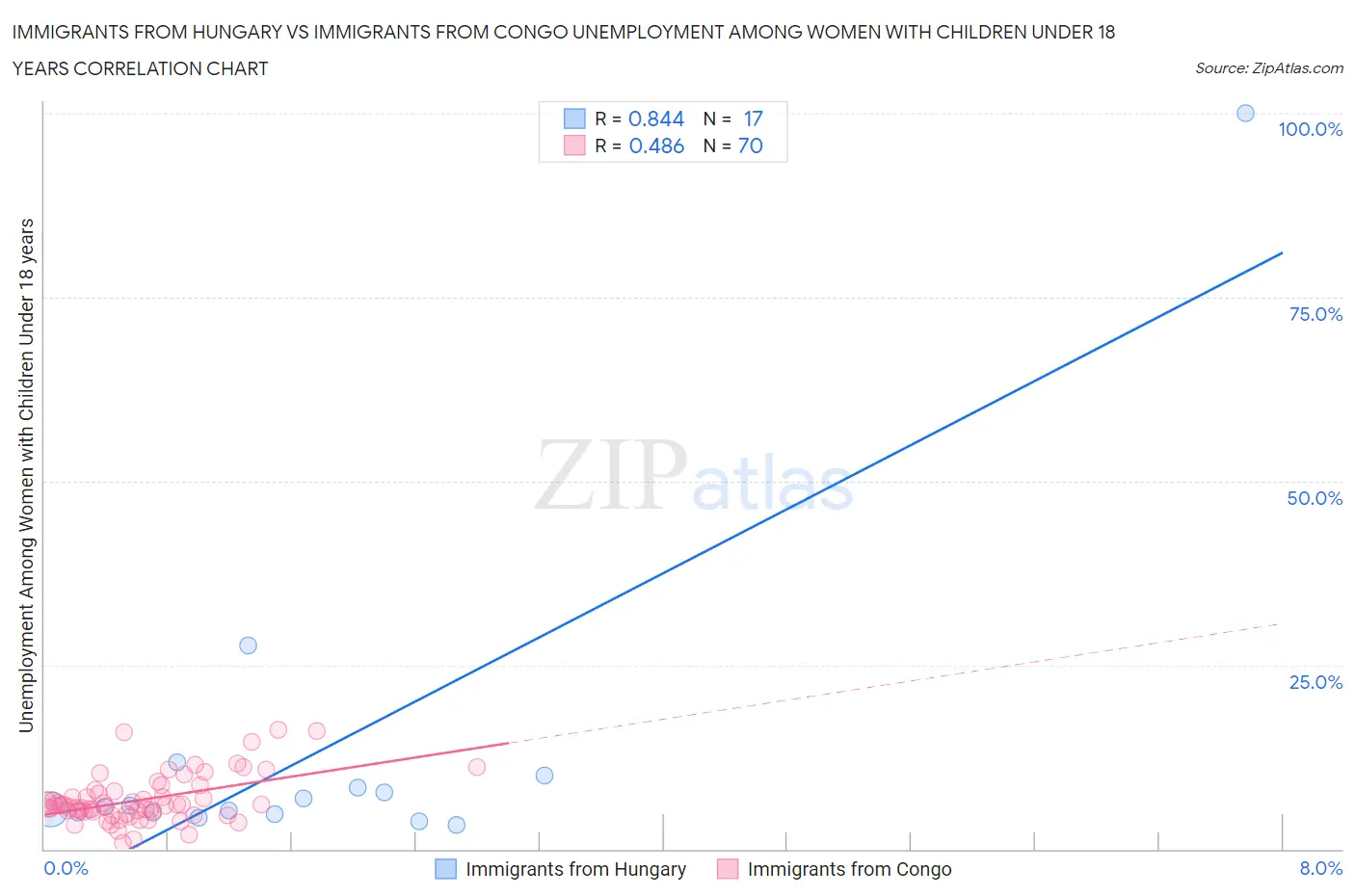 Immigrants from Hungary vs Immigrants from Congo Unemployment Among Women with Children Under 18 years