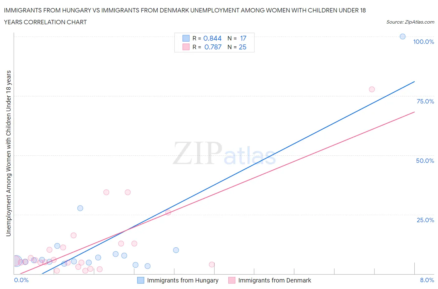 Immigrants from Hungary vs Immigrants from Denmark Unemployment Among Women with Children Under 18 years