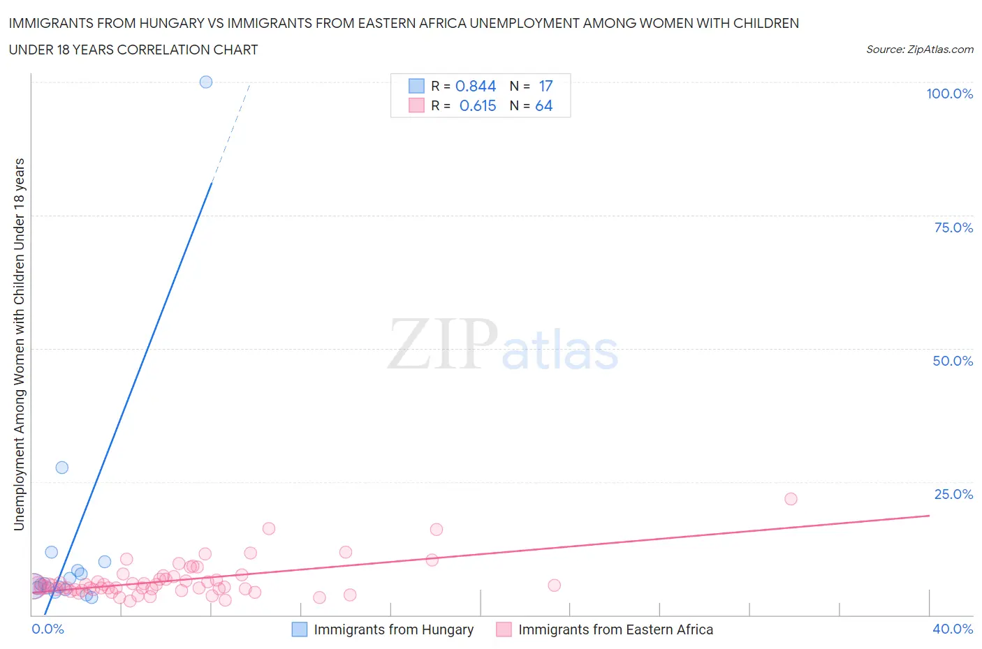 Immigrants from Hungary vs Immigrants from Eastern Africa Unemployment Among Women with Children Under 18 years