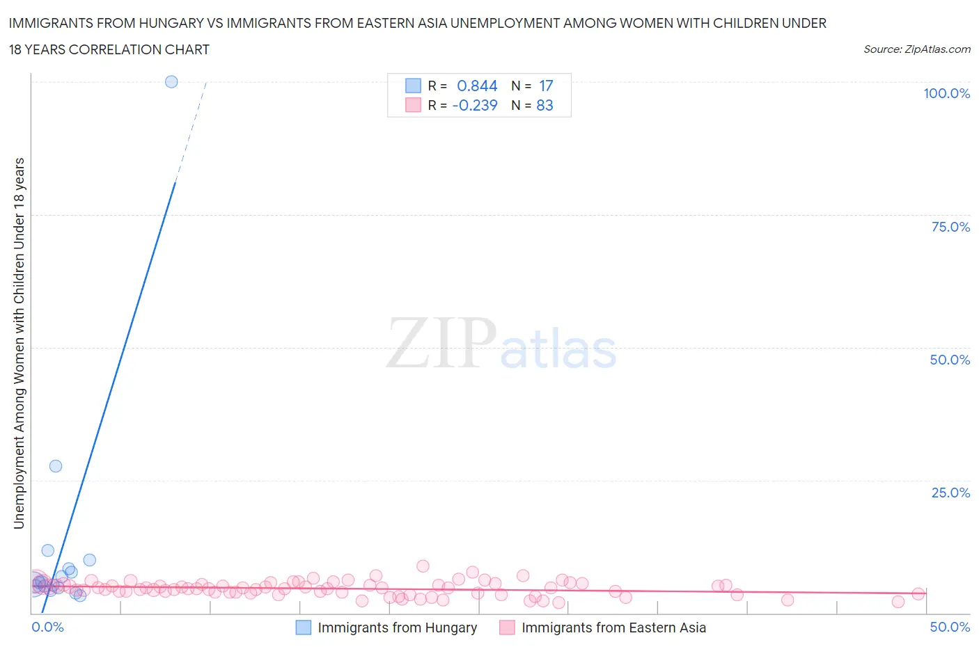 Immigrants from Hungary vs Immigrants from Eastern Asia Unemployment Among Women with Children Under 18 years