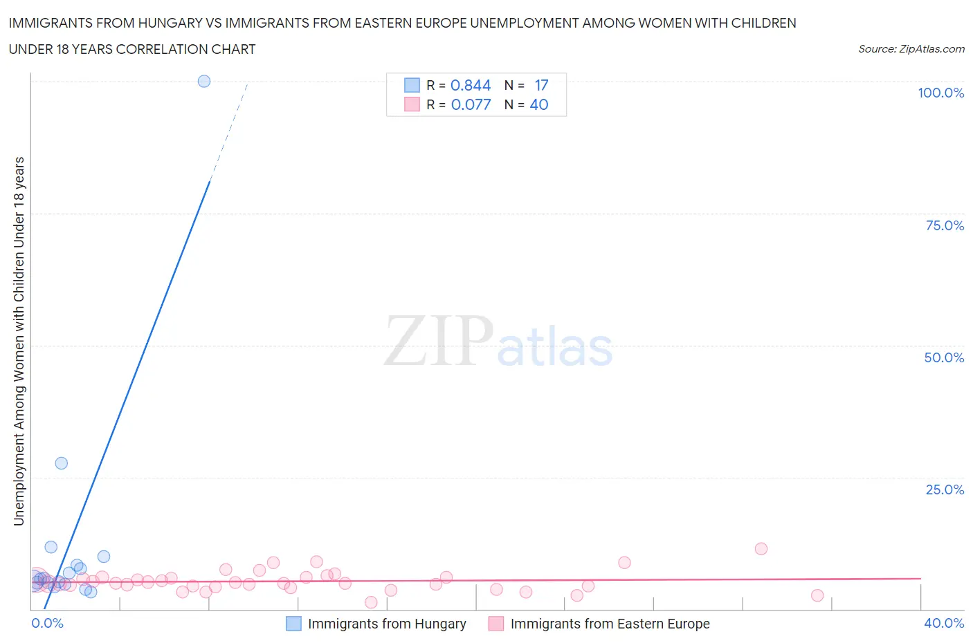 Immigrants from Hungary vs Immigrants from Eastern Europe Unemployment Among Women with Children Under 18 years