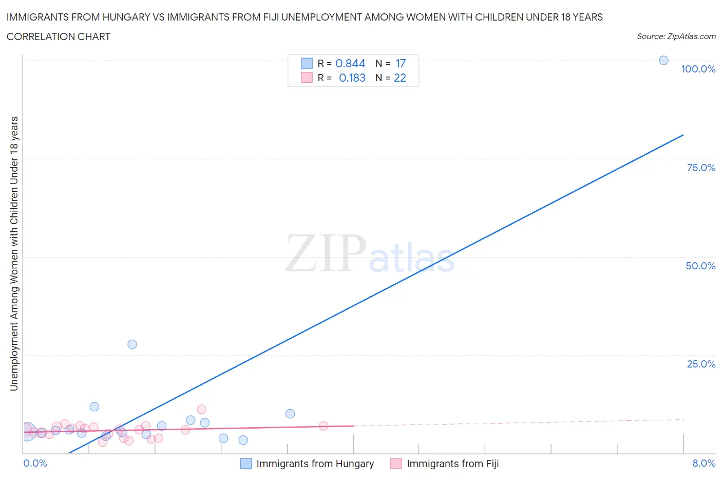 Immigrants from Hungary vs Immigrants from Fiji Unemployment Among Women with Children Under 18 years