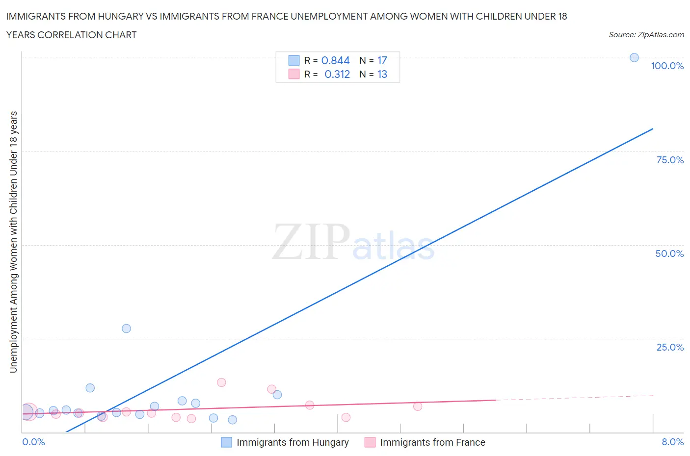 Immigrants from Hungary vs Immigrants from France Unemployment Among Women with Children Under 18 years