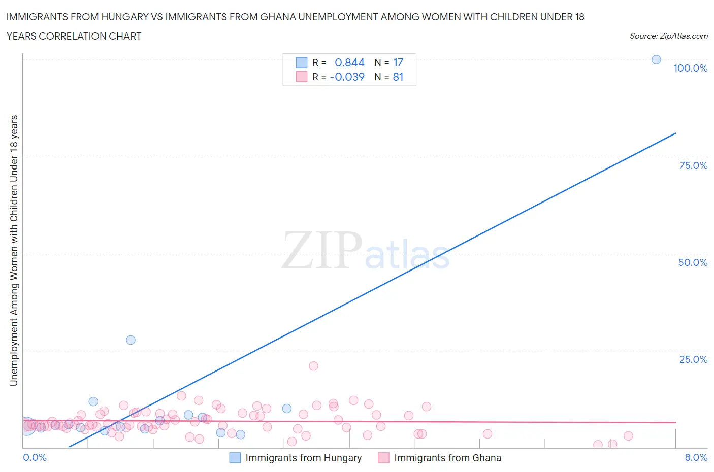 Immigrants from Hungary vs Immigrants from Ghana Unemployment Among Women with Children Under 18 years