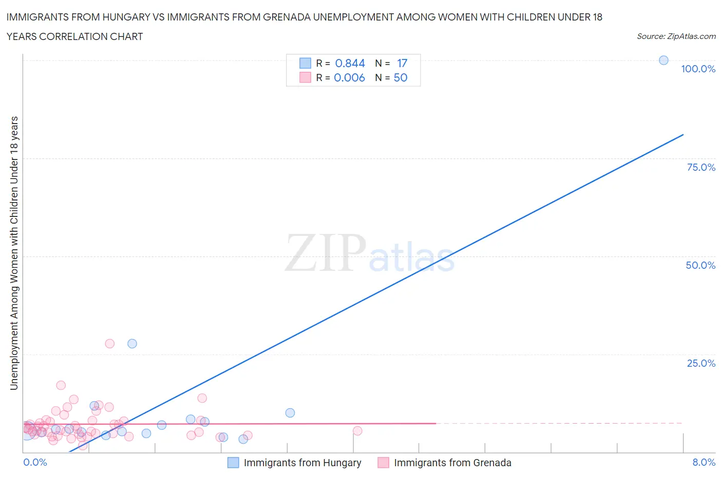 Immigrants from Hungary vs Immigrants from Grenada Unemployment Among Women with Children Under 18 years