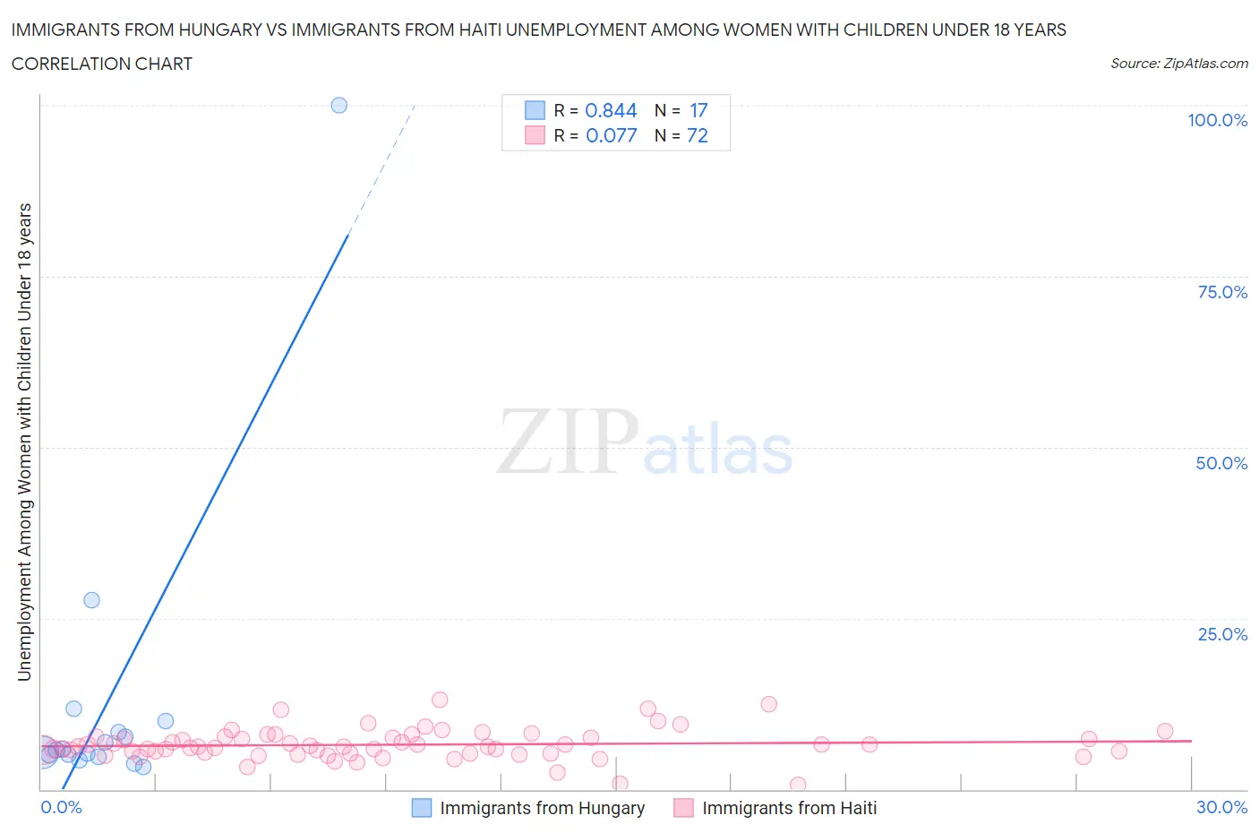Immigrants from Hungary vs Immigrants from Haiti Unemployment Among Women with Children Under 18 years