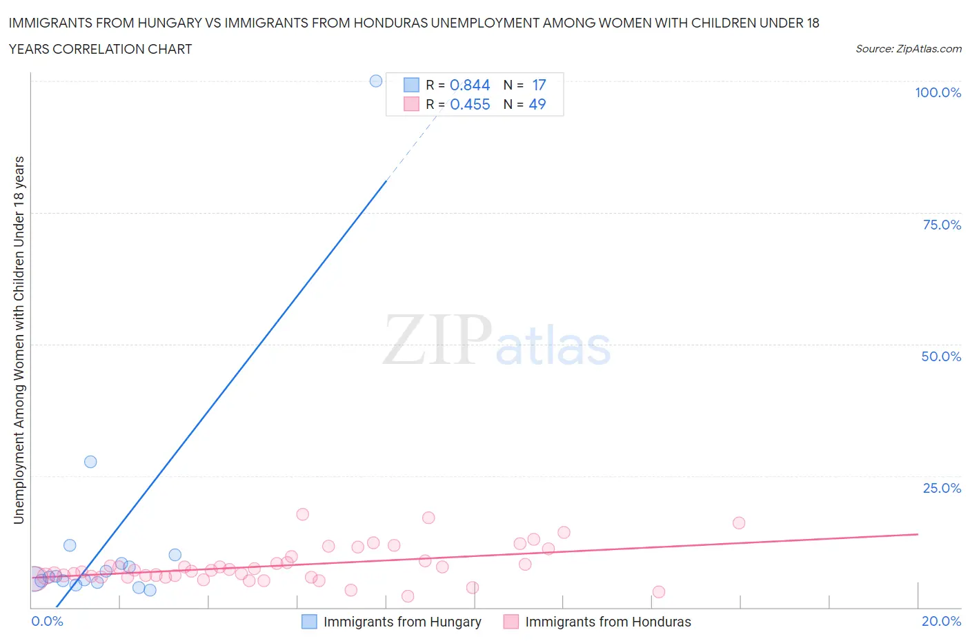 Immigrants from Hungary vs Immigrants from Honduras Unemployment Among Women with Children Under 18 years