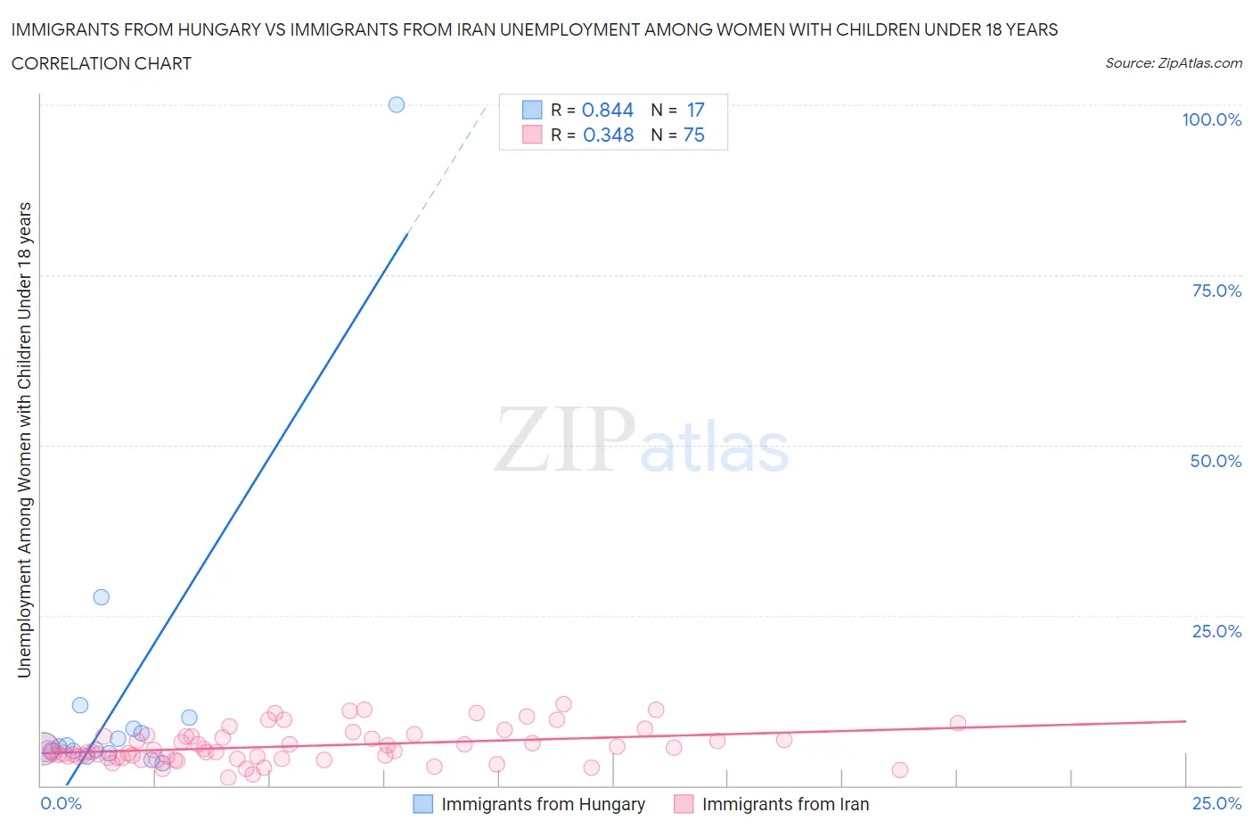 Immigrants from Hungary vs Immigrants from Iran Unemployment Among Women with Children Under 18 years